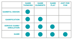 Differences in Terms (gameful design, gamification, serious games, and games)